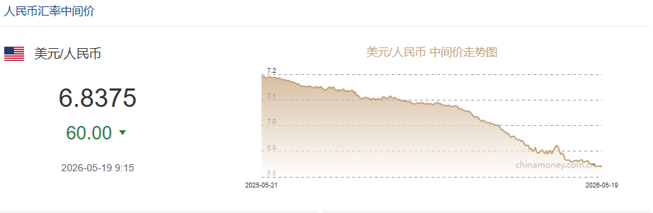 5月19日人民币对美元中间价报6.8375元 上调60个基点