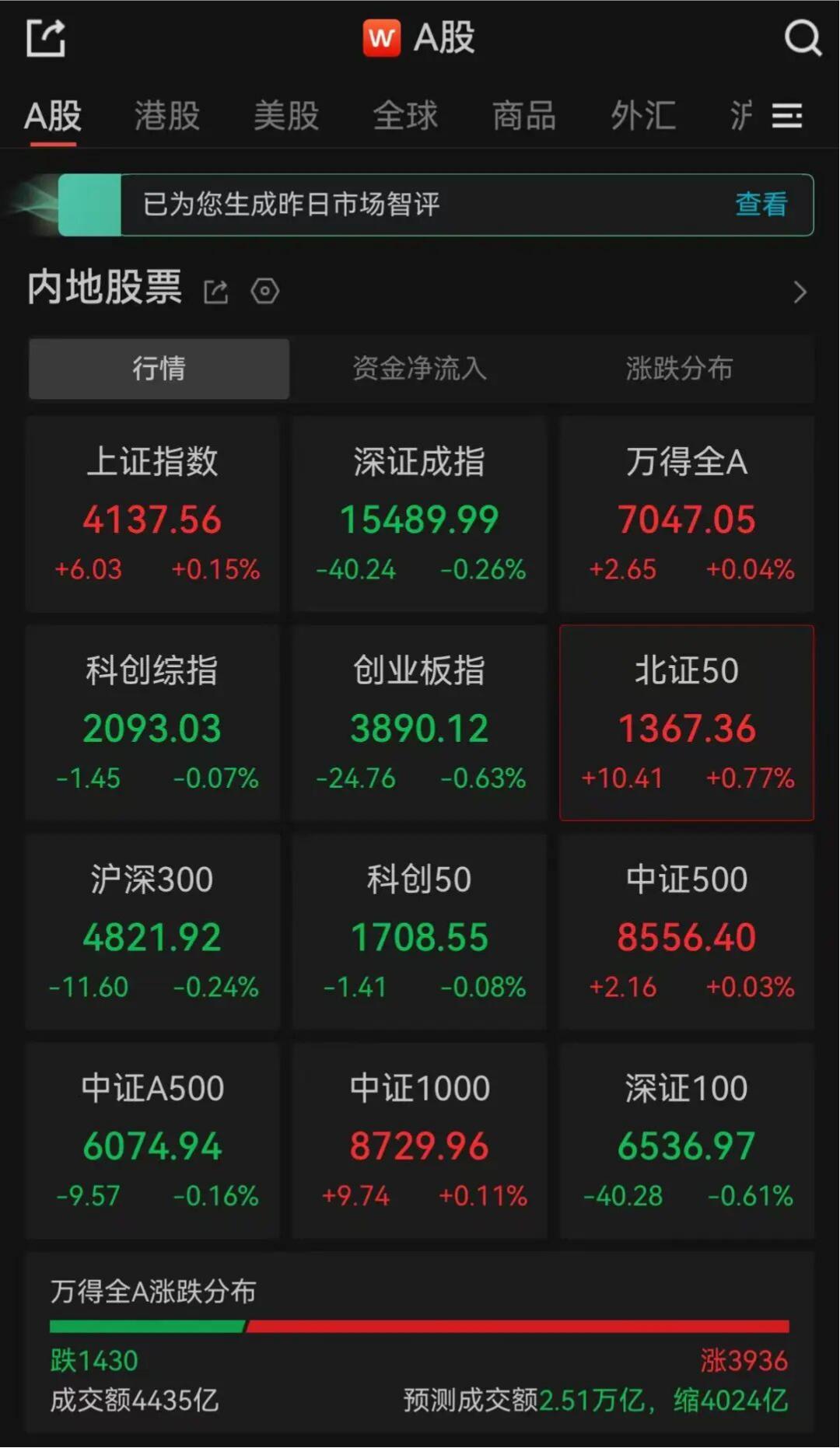 A股沪指刚刚翻红！超3900只个股上涨