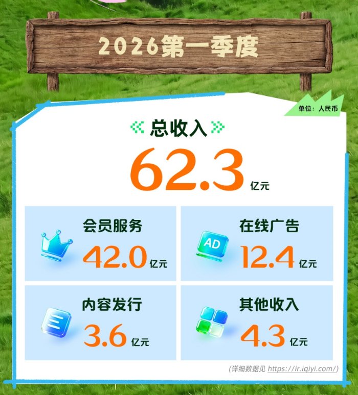 爱奇艺发布2026Q1财报：总收入62.3亿元，核心内容领跑，AI驱动转型增长