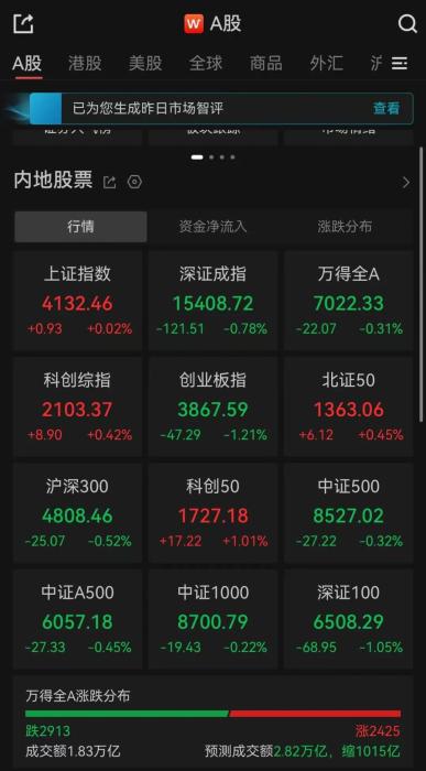 A股午评：超2900只个股飘绿，沪指收涨，深指、创业板指收跌