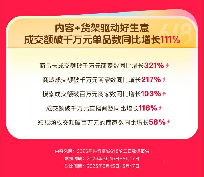 抖音商城618前三日数据公布：成交额破千万元直播间数同比增长116%
