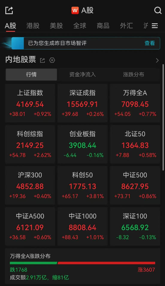 A股收评：超3600只个股飘红，沪指、深指收涨，创业板指飘绿