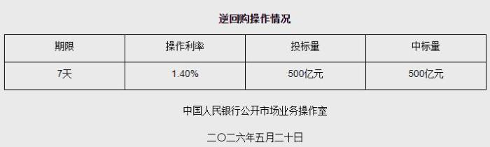 5月20日央行开展500亿元7天期逆回购操作