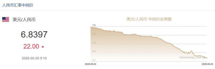 5月20日人民币对美元中间价报6.8397 下调22个基点