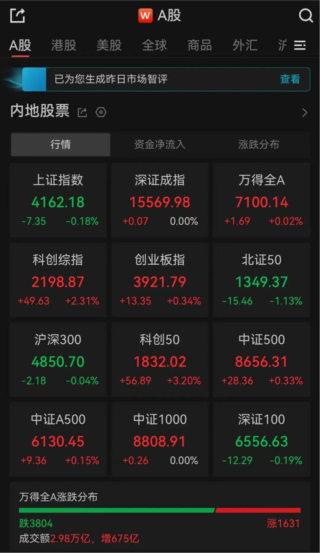 A股收评：超3800只个股飘绿，深指、创业板指收涨