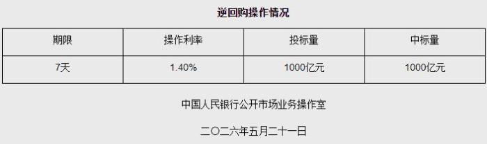 5月21日央行开展1000亿元7天期逆回购操作
